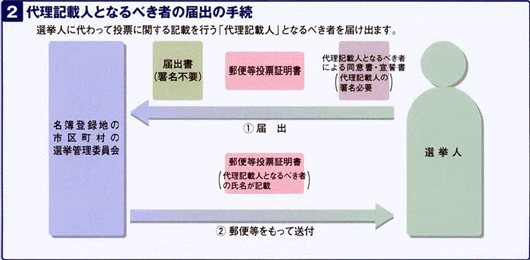 代理記載人となるべき者の届出手続