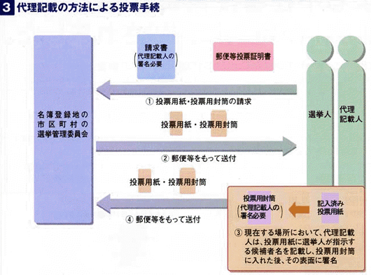 代理記載方法による投票手続