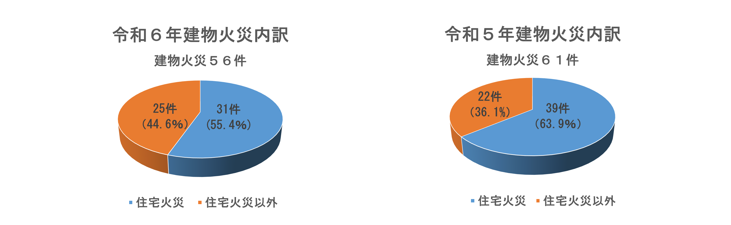住宅火災の発生状況（令和6年中）