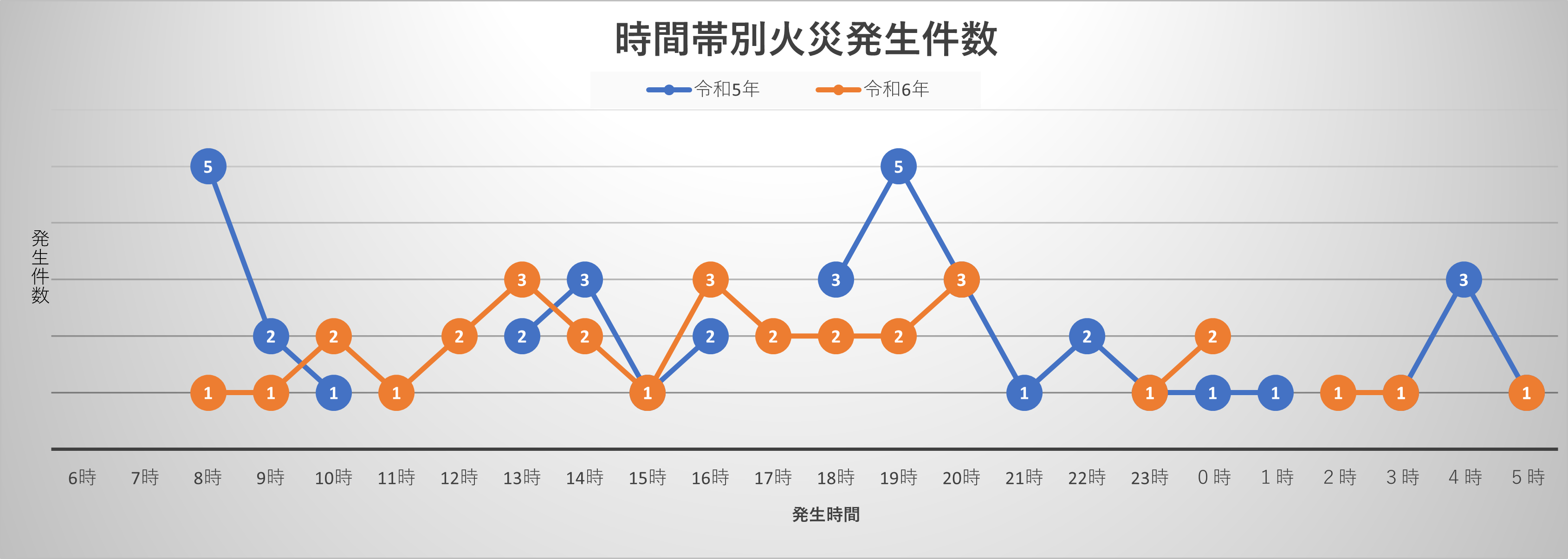 時間帯別火災発生件数。最多件数は5件で、いずれもお昼前からやお昼の時間帯、夕方から午後7時以降に発生しており、集中した時間帯は見受けられない。