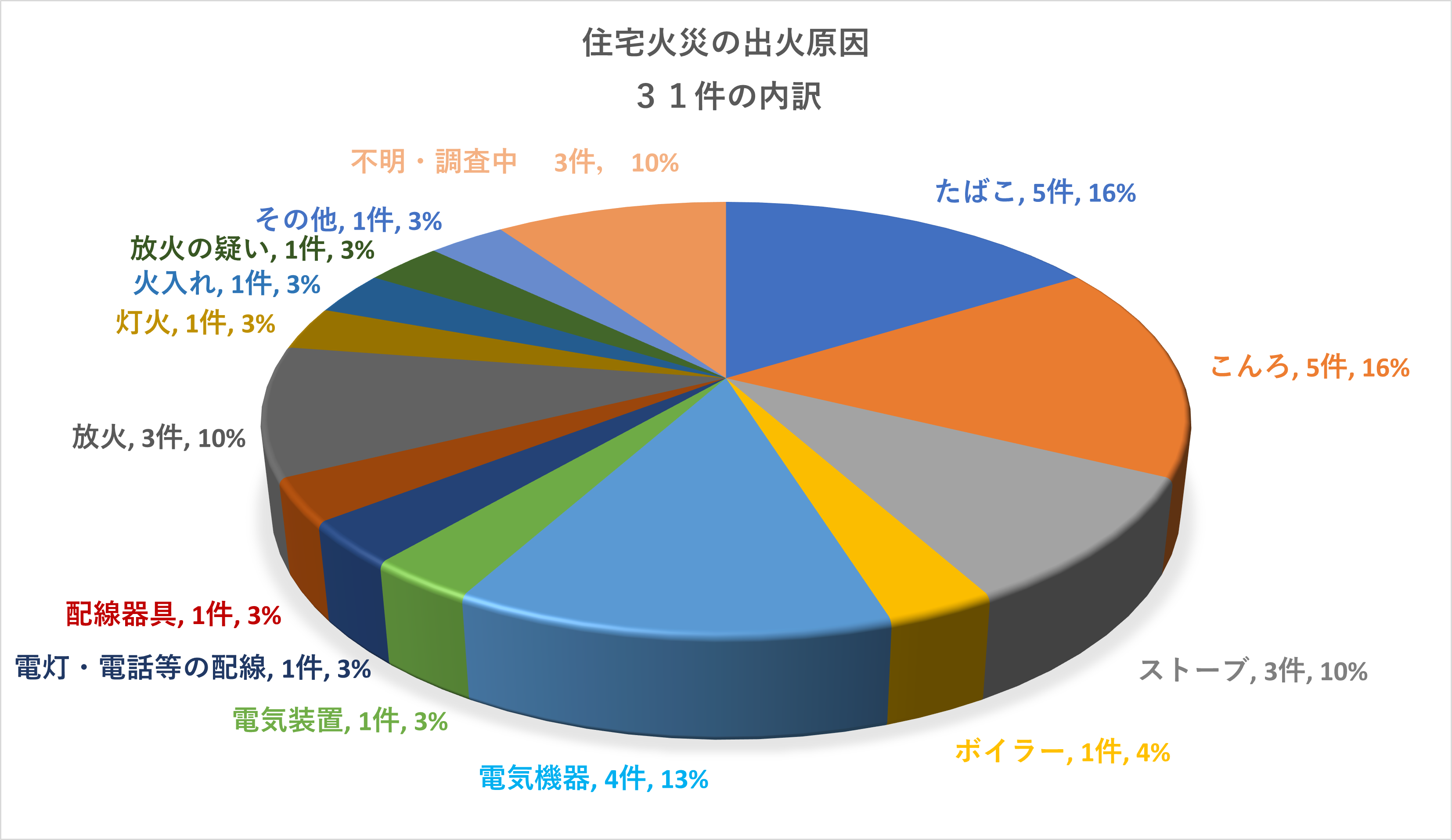 たばこ5件16%、こんろ5件19%、ストーブ3件10%、ボイラー1件4%、電気機器4件13%、電気装置1件3%、電灯・電話等の配線1件3%、配線器具1件3%、放火3件10%、灯火1件3%、火入れ1件3%、放火の疑い1件3%、その他1件3%、不明・調査中3件10%