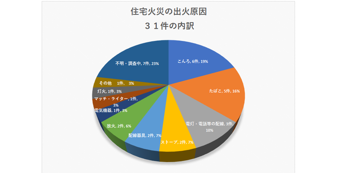 こんろ6件19%、たばこ5件16%、電灯・電話等の配線3件10%、ストーブ2件7%、配線器具2件7%、放火2件6%、電気機器1件3%、マッチ・ライター1件3%、灯火1件3%、その他1件3%、不明・調査中7件23%