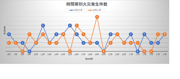 時間帯別火災発生件数。最多件数は4件で、いずれもお昼前からやお昼の時間帯、夕方から午後7時以降に発生しており、集中した時間帯は見受けられない。