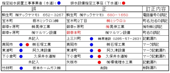 画像：私たちのくらしと水（20号）正誤表