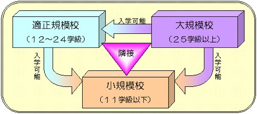 隣接校との通学区域弾力化を表した図。詳細は下記テキスト。