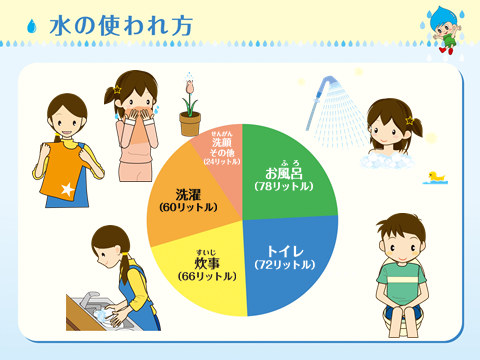 1日の水の使われ方