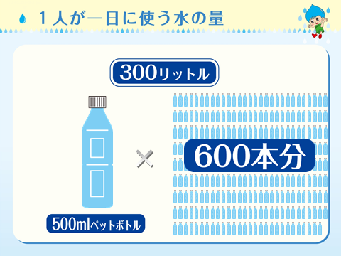 1日に1人が水を使う量