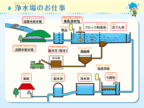 浄水のしくみ