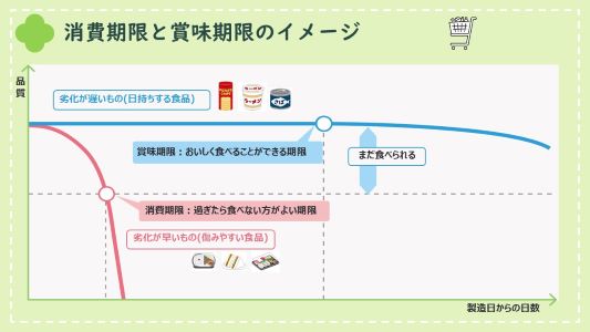 消費期限と賞味期限のイメージ