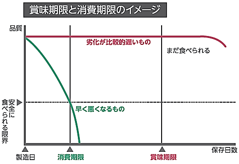 賞味期限と消費期限のイメージグラフ