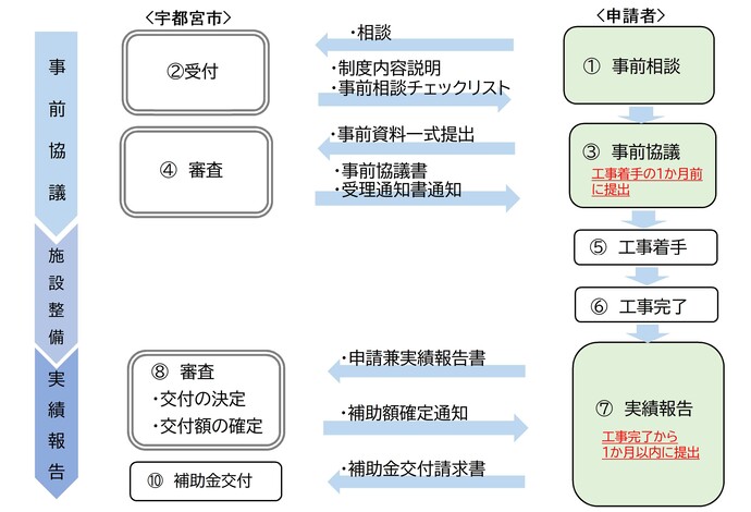 手続きフロー