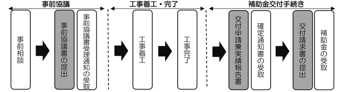 手続きフロー