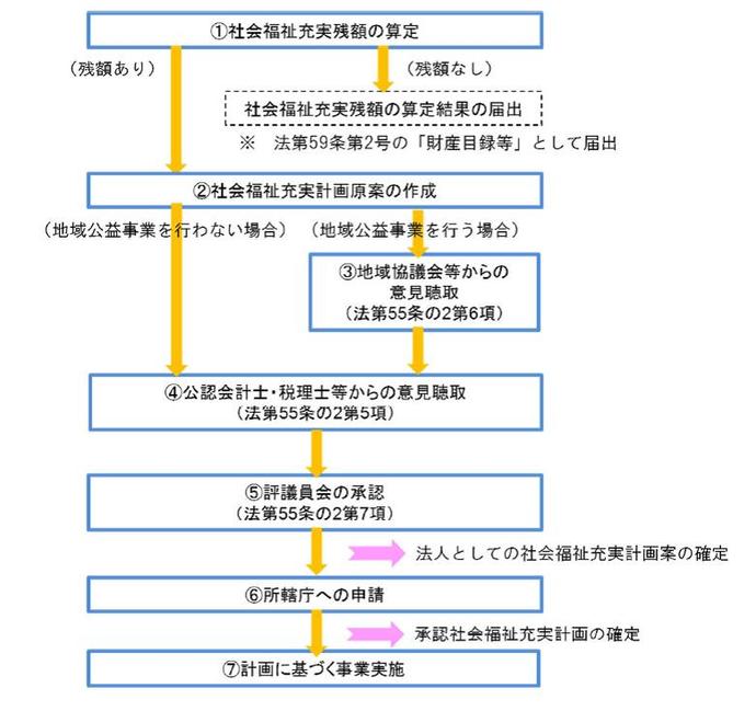 策定の流れ