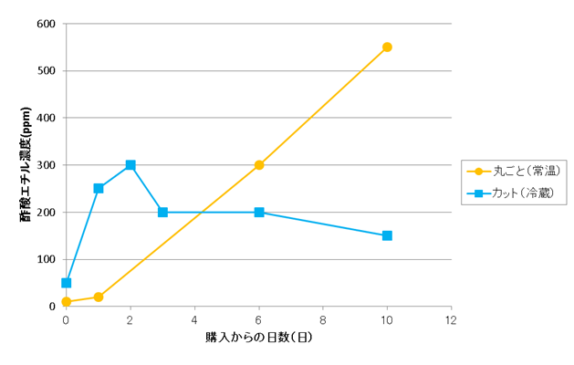 グラフ　酢酸エチル濃度の推移
