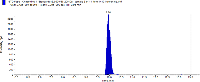 チャコニン_LC/MS/MSクロマトグラム