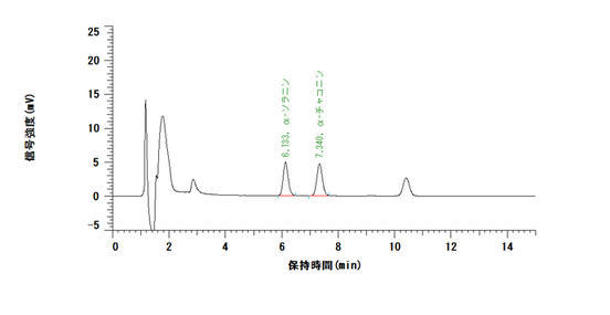 高速液体クロマトグラフの結果