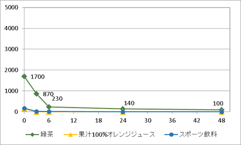 緑茶、スポーツ飲料、果汁100%オレンジジュースの細菌数グラフ