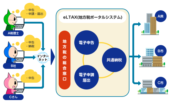 eLTAXのしくみ