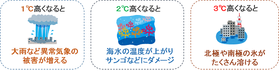 地球の平均気温が1度高くなると、大雨などの異常気象の被害が増えます。2度高くなると、海水の温度が上がりサンゴなどにダメージを与えてしまいます。3度高くなると、北極や南極の氷がたくさん溶け出してしまいます。