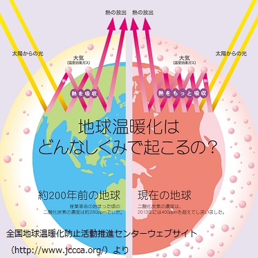 現在の地球は昔に比べ温室効果ガスが多くなってしまったため、熱をたくさん吸収するようになり、地球があつくなってきています。