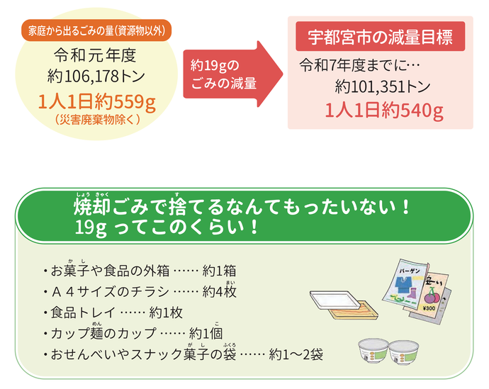 宇都宮市のごみの減量目標は、家庭から出るごみの量を令和7年度までに約101,351トン、1人1日約540グラムにすることです。