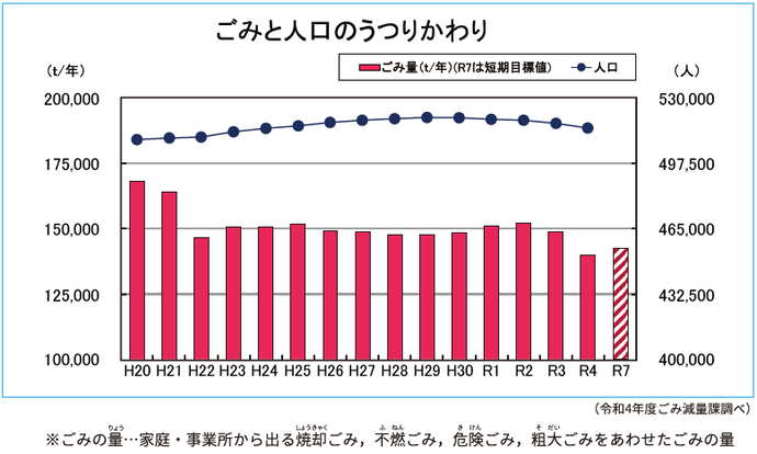 宇都宮市の人口とごみの量は近年減少しています。