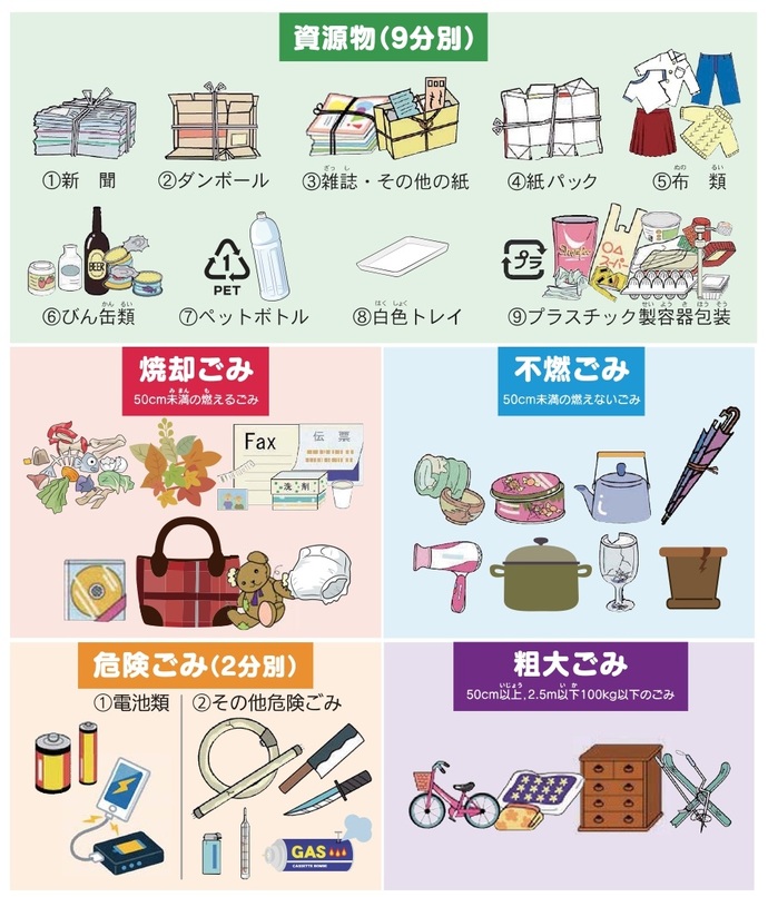 資源物（9分別）は、（1）新聞、（2）ダンボール、（3）雑誌、その他の紙、（4）紙パック、（5）布類、（6）びん缶類、（7）ペットボトル、（8）白色トレイ、（9）プラスチック製容器包装です。危険ごみは（1）電池類、（2）その他危険ごみです。