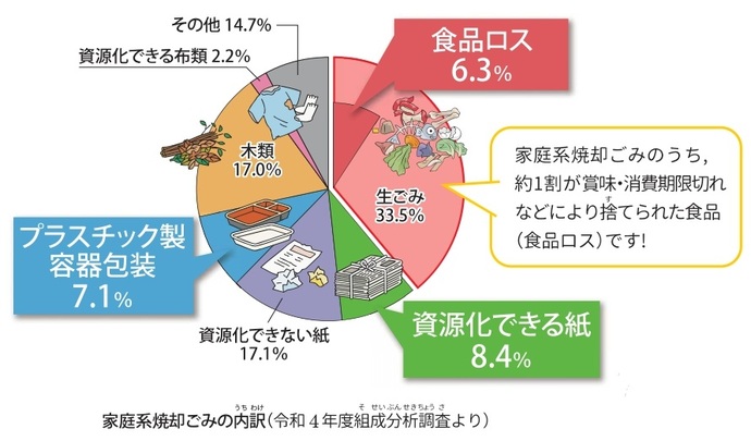 令和4年度の組成分析調査によると、家庭から出されるごみの内訳は、生ごみが33.5％、資源化できる紙が8.4％、資源化できない紙が17.1％、プラスチック製容器包装が7.1％、木類が17.0％、布類が2.2％、その他が14.7％となっています。また、家庭から出る焼却ごみの約1割が賞味・消費期限切れなどにより廃棄された食品ロスです。