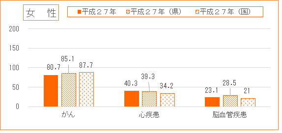 3大死因別年齢調整死亡率