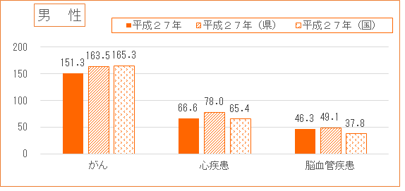 3大死因別年齢調整死亡率