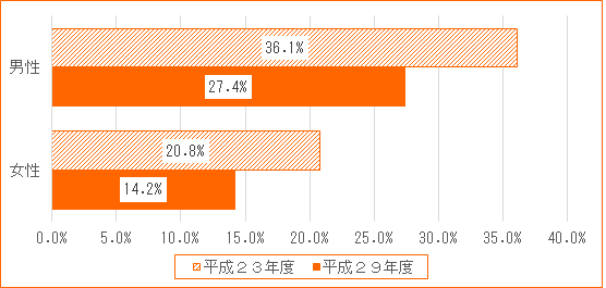 肥満の状況