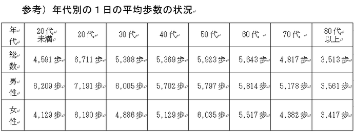 年代別の1日の平均歩数の状況