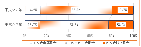 人口構成