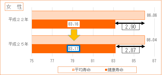 健康寿命と平均寿命