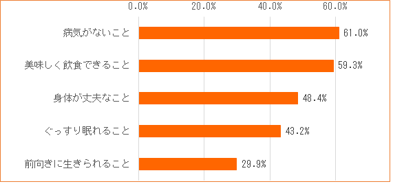 健康であるために重視すること