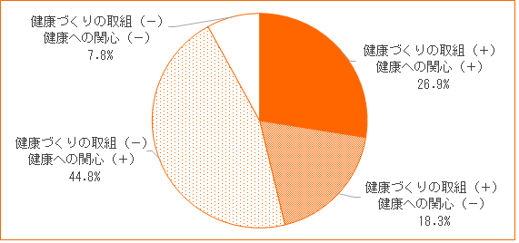 健康への関心と健康づくりへの取組