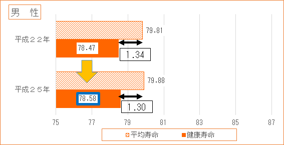 健康寿命と平均寿命