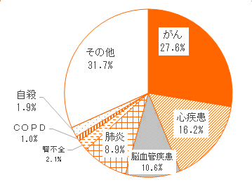 総死亡数における死因別割合