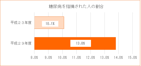 糖尿病の状況「糖尿病を指摘された人の割合」