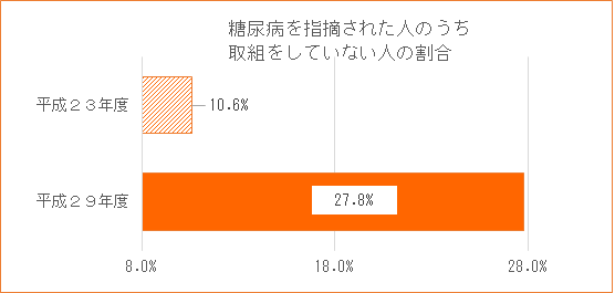 「糖尿病を指摘された人のうち、取組をしていない人の割合」