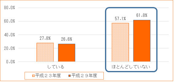 身体活動・運動「運動習慣の定着化の状況」