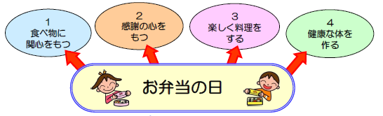 食べ物に関心をもつ、感謝の心をもつ、楽しく料理をする、健康な体をつくる