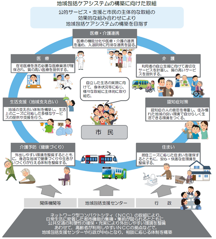 地域包括ケアシステムの構築。公的サービス・支援と市民の主体的な取組の効果的な組み合わせにより地域包括ケアシステムの構築を目指す。医療分野では、在宅医療を含む必要な医療資源が確保され、質の高い医療を提供する。介護分野では、利用者の自立支援に向けて適切なサービスを計画し、質の高いサービスを提供する。医療・介護連携分野では、医療の機能分化や医療・介護の連携を進め、入退院時に円滑な連携を図る。生活支援（地域支え合い）分野では、地域の支え合い体制を構築し、生活上のニーズに対応した多様なサービスの提供や支援を行う。介護予防（健康づくり）分野では、外出しやすい環境を整備するとともに、身近な地域で健康づくりや生きがいづくりが行える体制を整備する。認知症対策分野では、認知症の人の意思を尊重し、住み慣れた地域の良い環境で自分らしく生活できる環境をつくる。住まい分野では、居住ニーズに応じた住まいを確保するとともに、安心・快適な住環境を整備する。行政、地域包括支援センター、関係機関等が各分野の取組を支える。ネットワーク型コンパクトシティ（NCC）の取組により、日常生活に密着した都市機能の集積・集約が図られるとともに、公共交通の利便性の確保・充実により外出しやすい環境を整備。あわせて、高齢者が利用しやすいNCCの拠点などで、地域包括支援センターや行政が中心となり、相談に応じる体制を構築。