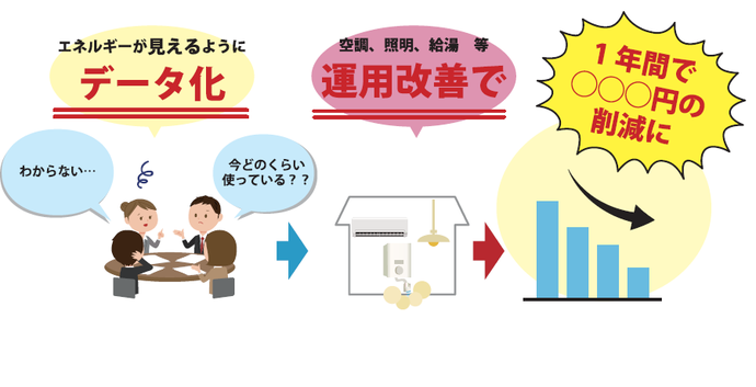 データ化・運用改善で経費削減