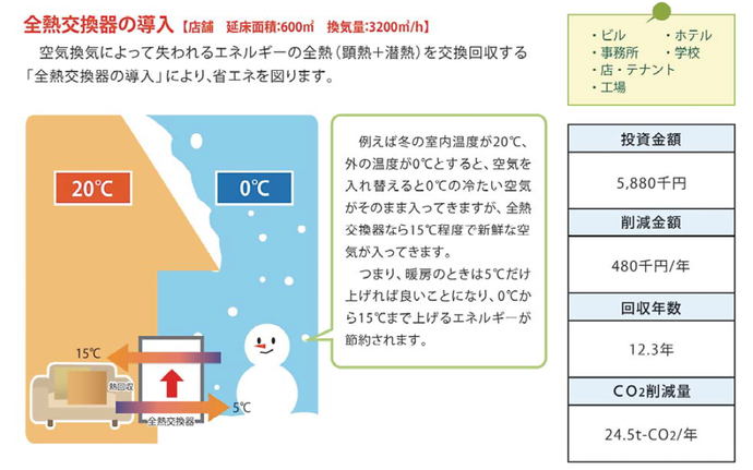 全熱交換器の導入