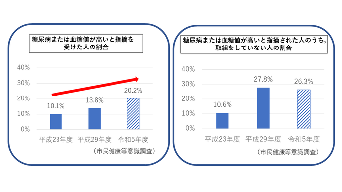 宇都宮市の糖尿病の状況を示したグラフ