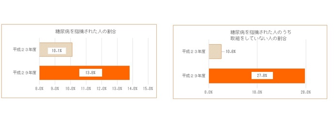 宇都宮市の糖尿病の状況を示したグラフ