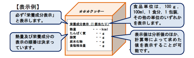 栄養成分表示の表示例