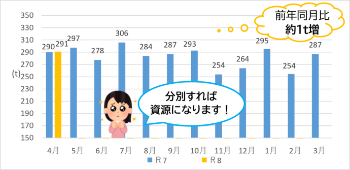 令和6年と令和7年のプラスチック製容器包装の比較(家庭系、事業系の合計)