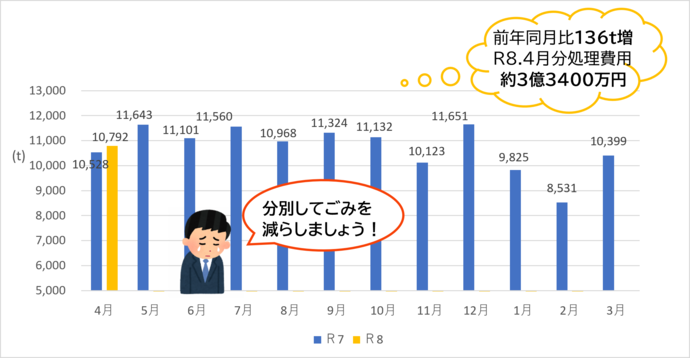 令和6年と令和7年の焼却ごみ量の比較(家庭系、事業系の合計)